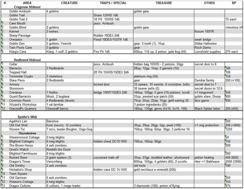 Encounter List Phandelver