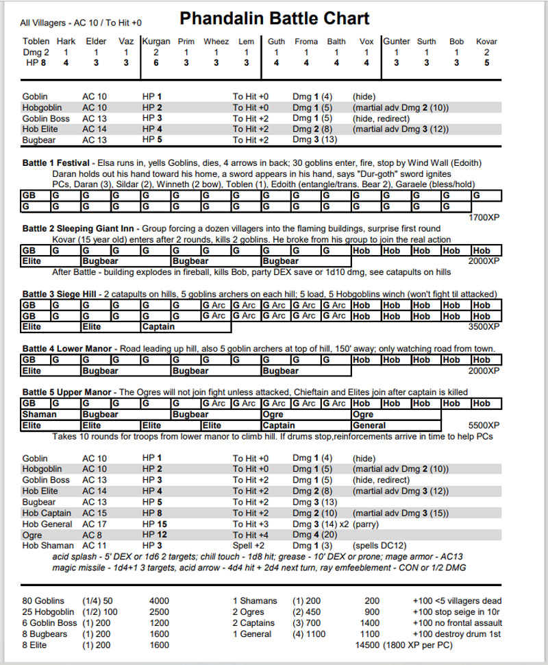 Phandalin Battle Chart