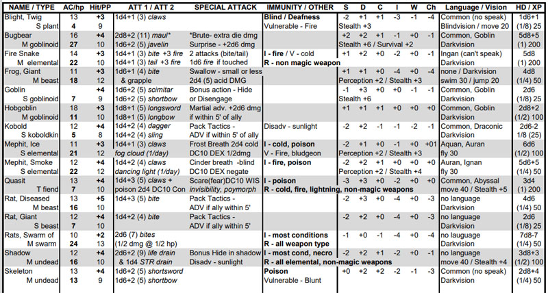 Sunless Monster Stats
