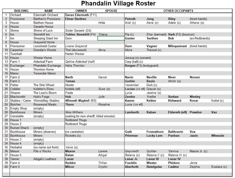 Village Roster Phandalin
