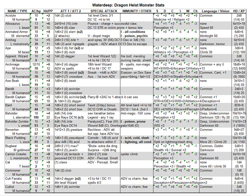 Dragon Heist Monster Stat Sheet