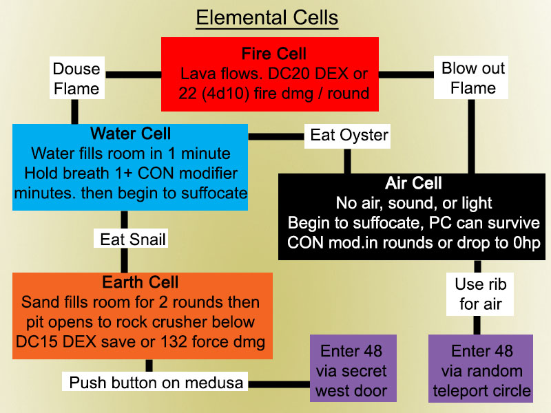ToA Elemental Cells flow chart